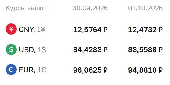 Доллар опустился до 83,56 ₽, евро — до 94,88 ₽, юань — до 12,47 ₽ на 1 октября; регулятор поясняет расчеты по ряду инструментов.