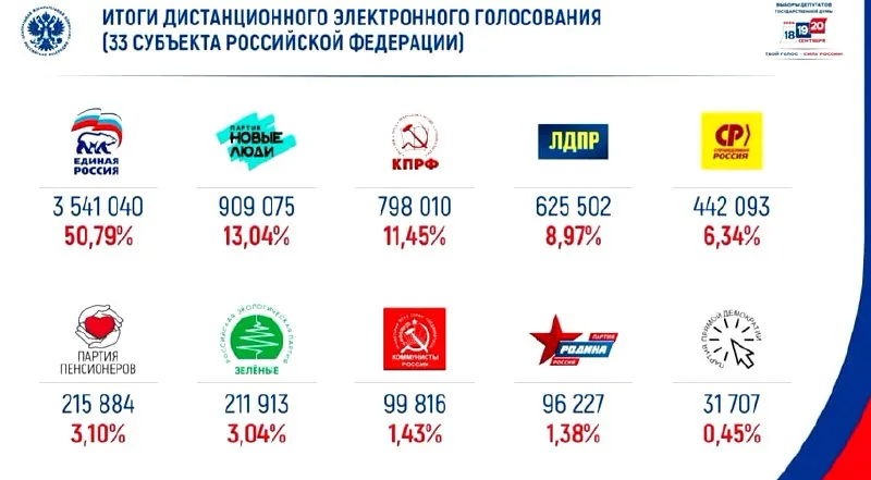 По итогам онлайн-голосования за партийные списки на выборах 2026 года лидер — «Единая Россия» с долей 50%, на втором месте — «Новые люди».