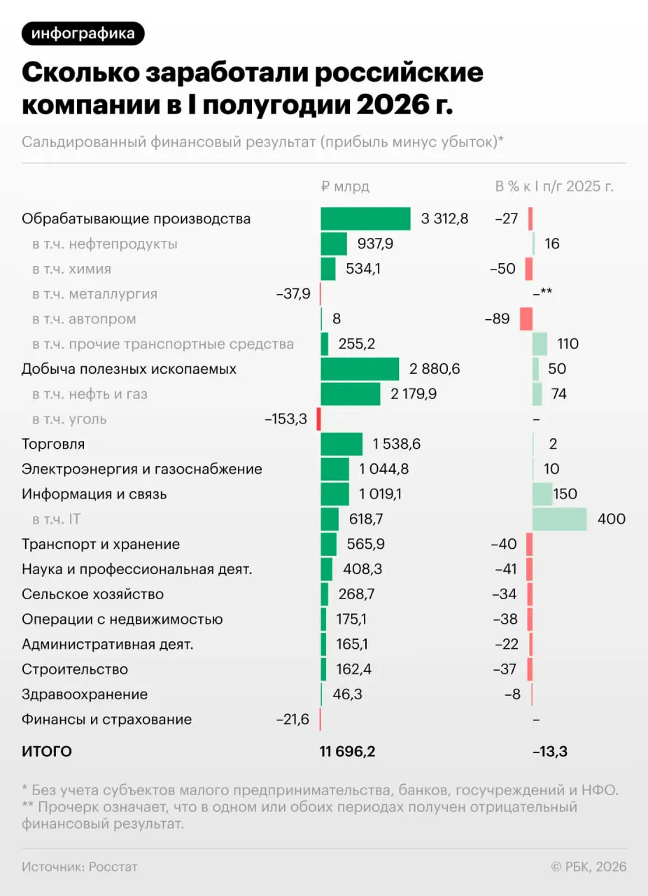 За полгода прибыль предприятий снизилась на 13,3%, в июне падение усилилось — теперь каждая третья компания убыточна. Разбираемся, кто пострадал сильнее и что это значит для экономики.