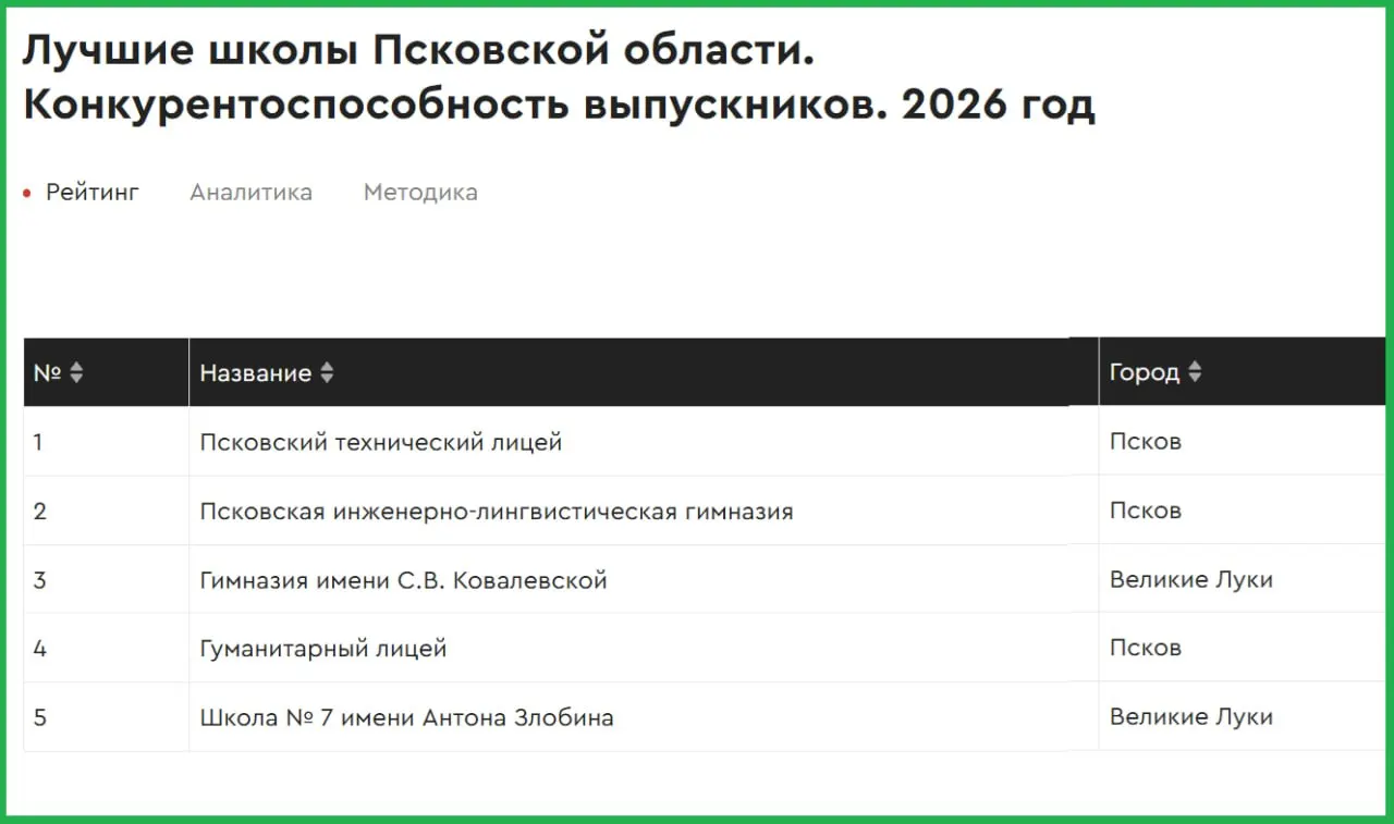 По итогам рейтинга RAEX лицей сохраняет лидерство в Псковской области; ещё две школы — из Пскова и Великих Лук — вошли в топ‑5. Общий рейтинг снизился с 320 до 376; остальные псковские школы не попали в топ‑500.