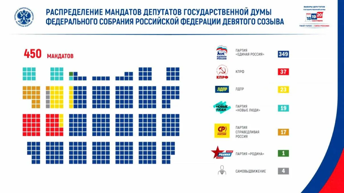 Явка составила 59,8%, проголосовало свыше 67,4 млн человек; кампания сопровождалась эскалацией угроз и фиксировалось около 28 млн потенциальных воздействий в период кампании 18–22 сентября.