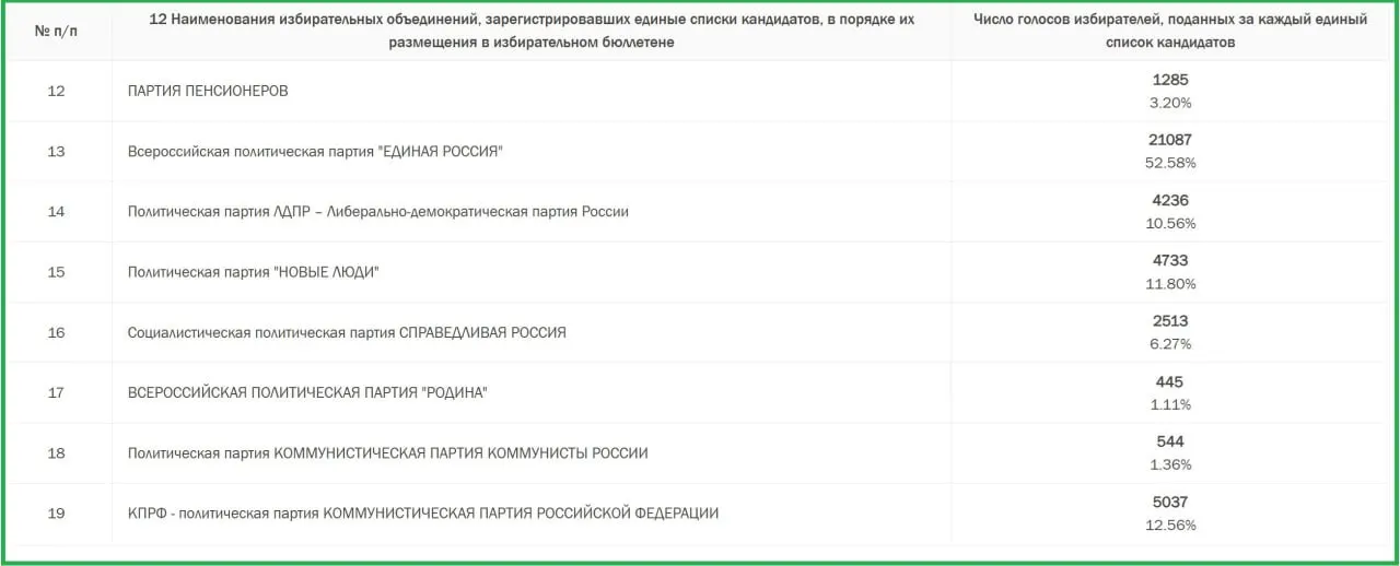Первые официальные данные показывают, что Единая Россия лидирует в регионе, за ней следуют КПРФ и другие партии, претендующие на места в Заксобрании.