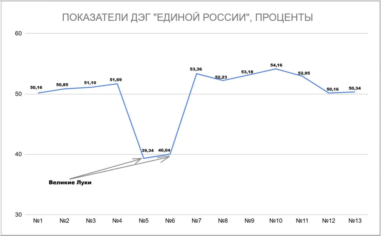 Показатели по ДЭГ в Псковской области почти не изменились по всем округам, за исключением Великих Луков.