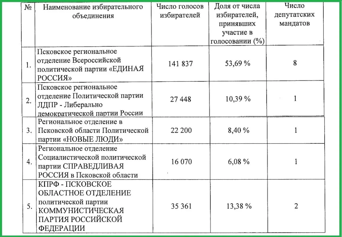 21 из 26 депутатов ЗакС Псковской области будут представлять «Единую Россию» — около 80,8% состава. В прошлом созыве единороссы занимали 19 мест.