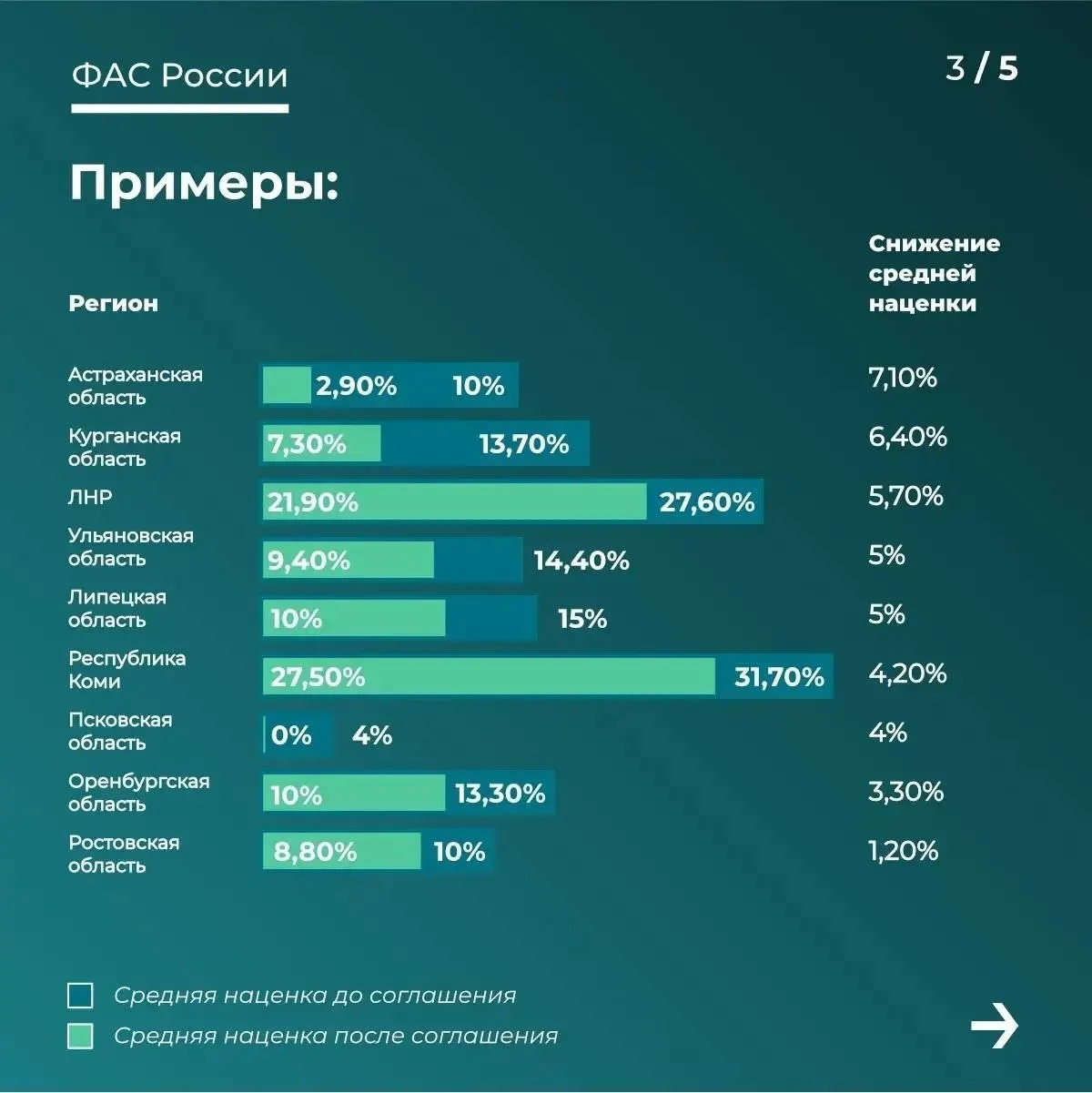 По данным ведомства, минимальные наценки на товары зафиксированы в Псковской и Астраханской областях благодаря соглашениям по стабилизации цен.