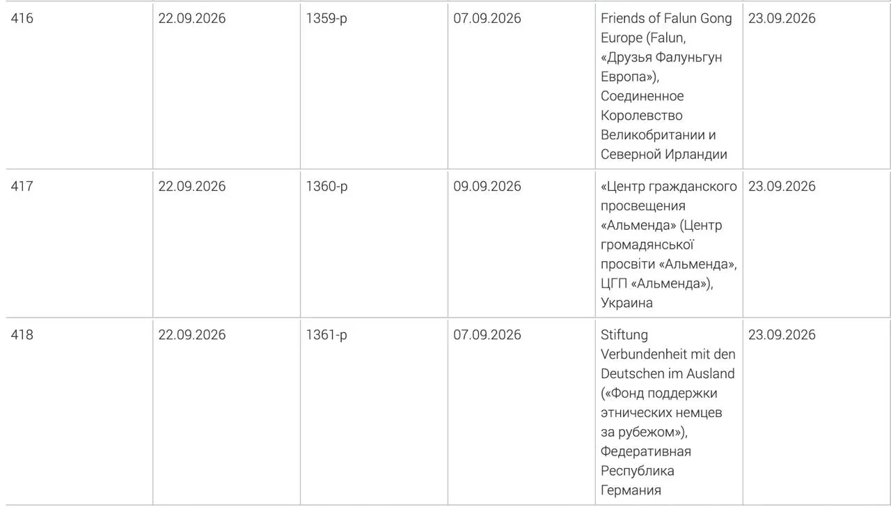 Минюст обновил реестр нежелательных организаций, включив три иностранные структуры: Фонд поддержки этнических немцев за рубежом, украинский центр гражданского просвещения «Альменда» и британское объединение «Друзья Фалуньгун Европа».