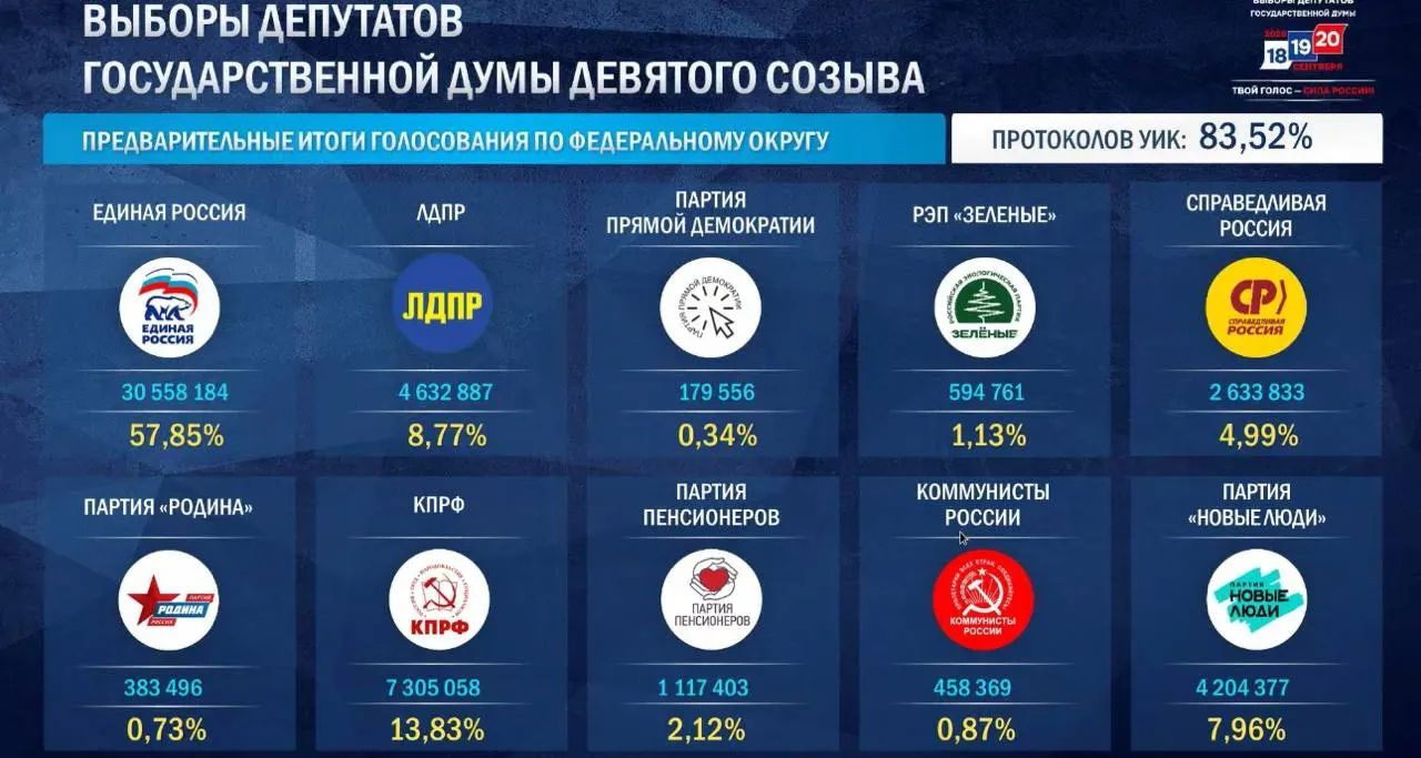 После обработки подавляющей части протоколов лидирует Единая Россия с 57,87% голосов; следуют КПРФ, ЛДПР и Новые люди. ДЭГ также показывает лидирование ЕР в большинстве округов.