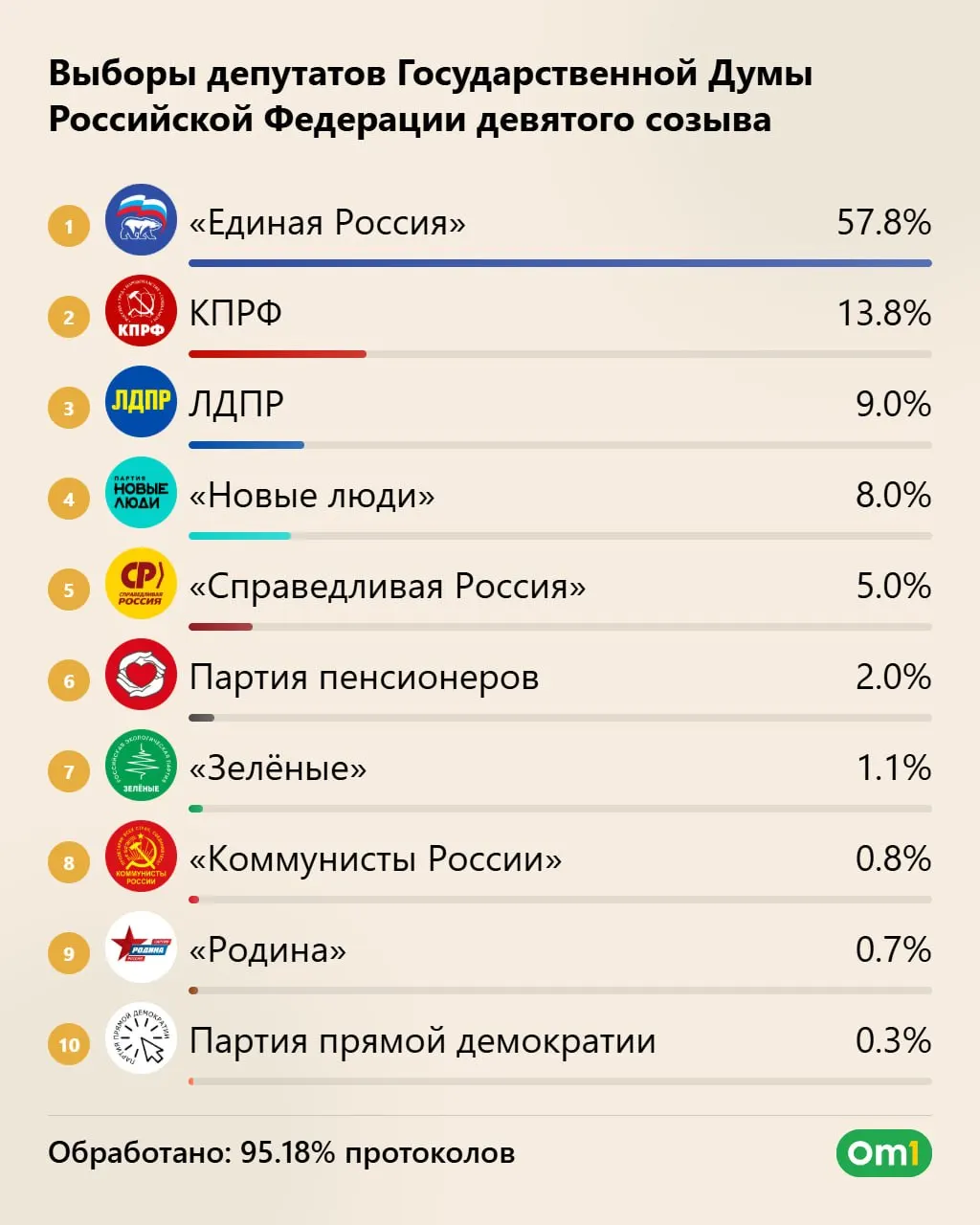 Первые данные: Единая Россия — 57,83% голосов и 355 мест; КПРФ — 40; ЛДПР — 25; Новые люди — 20. Справедливая Россия — около 4 мест; Родина — 1 место. Явка — более 59%. Итоги планируется объявить 25 сентября.