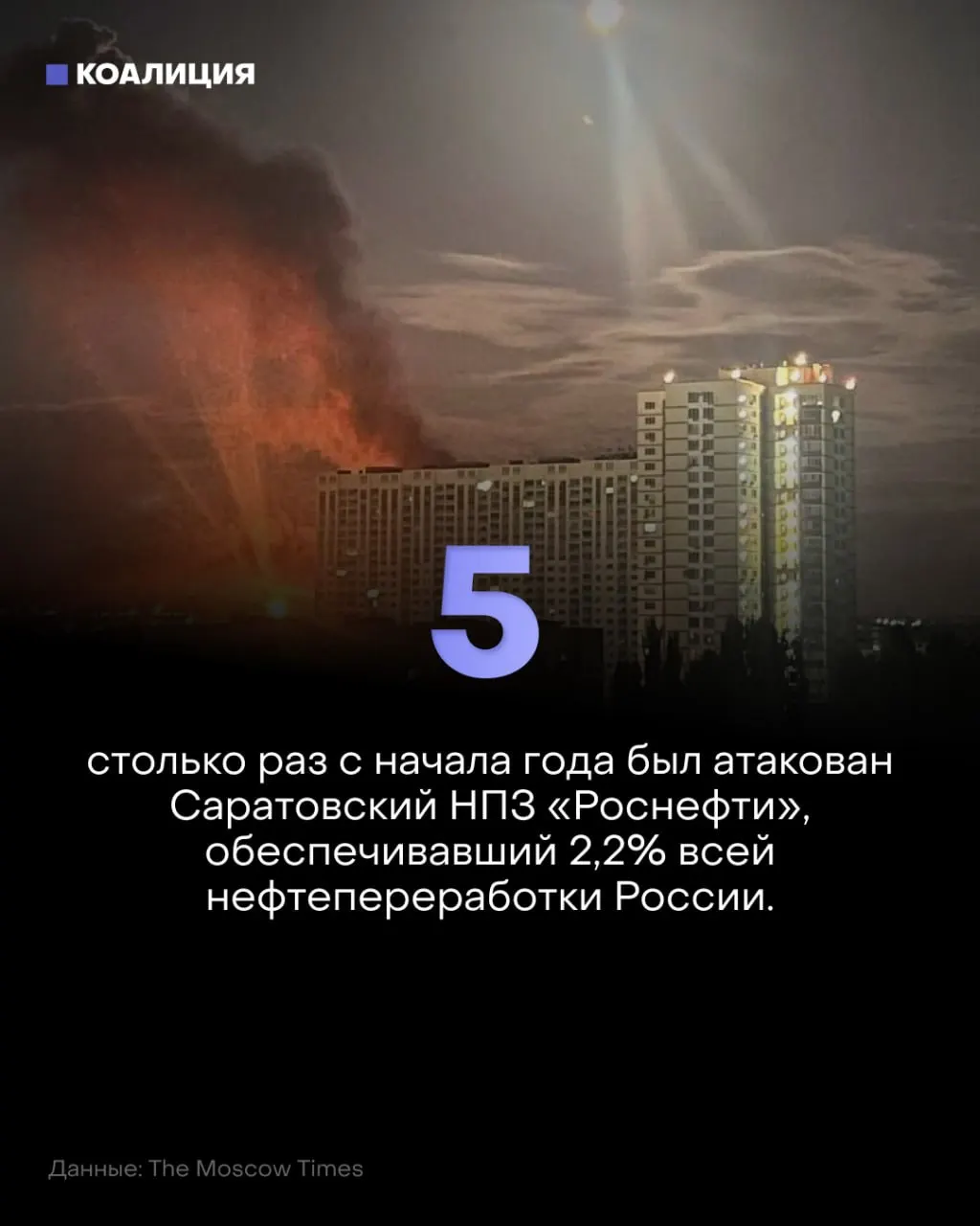 Дроны повторно атакуют нефтеперерабатывающий завод в Саратове; это уже пятый удар за год, что приводит к остановкам и росту цен на топливо. В регионах фиксируются перебои в поставках и ограничения на продажу бензина.