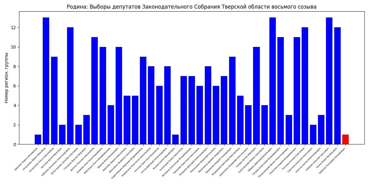 Аналитик изучил распределение кандидатов по алфавиту в нескольких регионах и усомнился в мотивах партий.