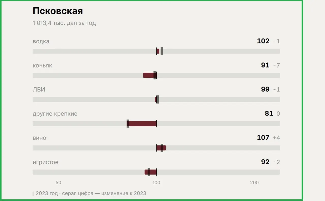 Исследование рынка алкоголя показывает, что в регионе смещаются предпочтения: крепкие напитки снижаются, а вино и игристые становятся популярнее.