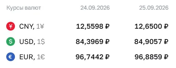 Официальный курс валют на пятницу: доллар — 84,91 ₽, евро — 96,89 ₽, юань — 12,65 ₽. Продолжаются расчеты по ряду инструментов.