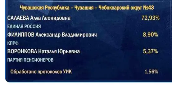 Подсчёт начинается на сельских участках, поэтому итог для партии власти часто ниже стартовых цифр.