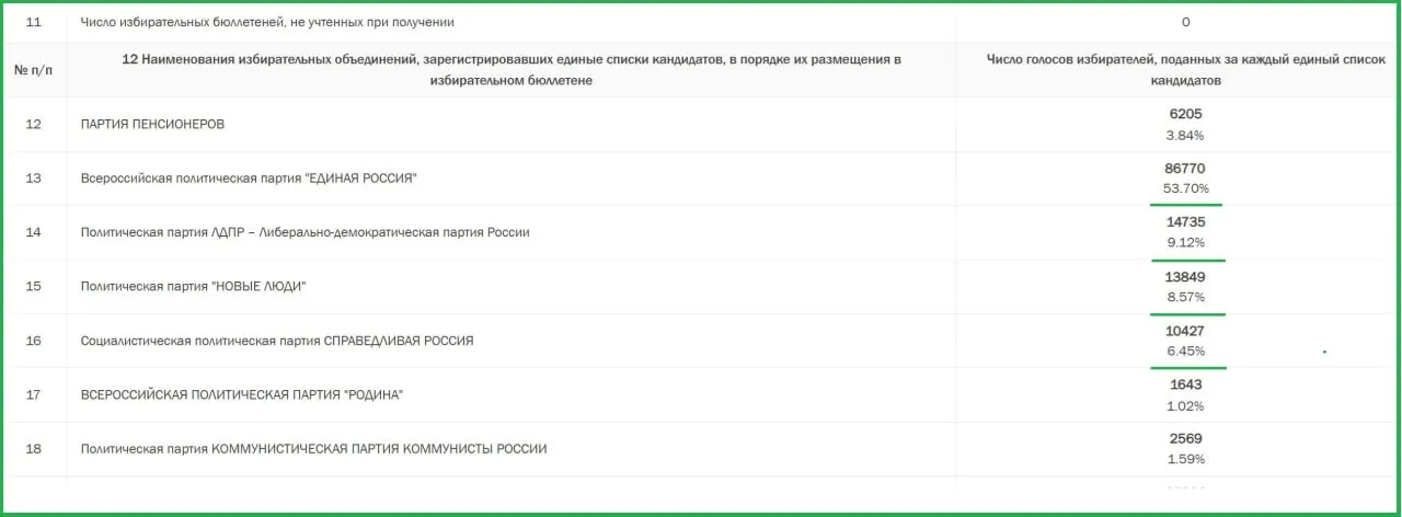 По итогам подсчета подавляющего большинства бюллетеней, Единая Россия набирает 53,7% голосов; «Новые люди» — около 8,6%, а «Яблоко» остаётся без представительства в Законодательном собрании Псковской области.