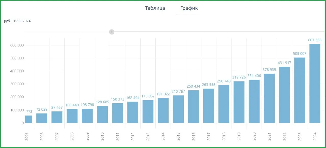 ВРП на душу населения в Псковской области достиг 607 тыс. рублей; рост обусловлен свиноводством и строительством. По прогнозам, к 2025 году темпы роста снизятся.