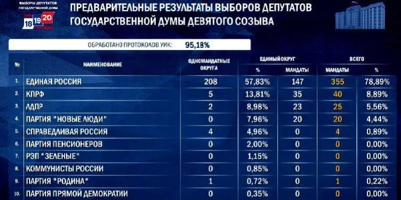 Единая Россия лидирует в рейтингах: при примерно 37,4% голосов она может получить 348–356 мест. Окончательные итоги будут опубликованы до 25 сентября.