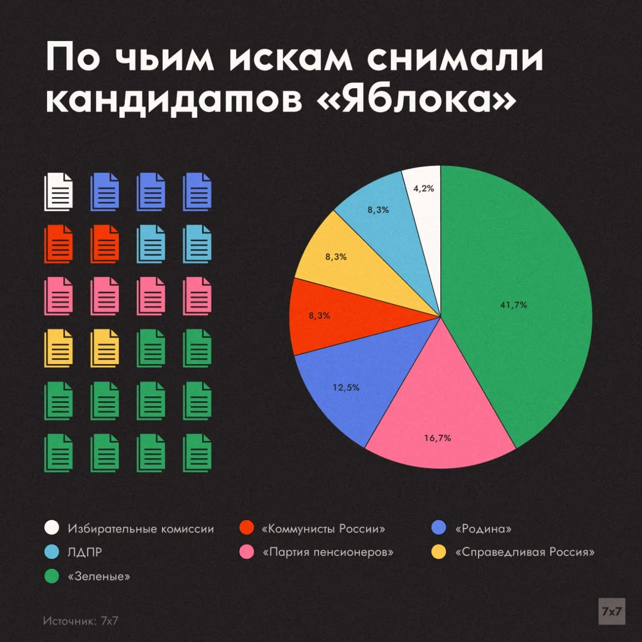 По исковым заявлениям сняли 18 одномандатников и пять списков; лидируют Зеленые с 10 исков (41,7%).
