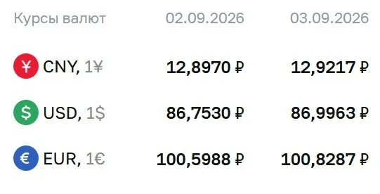 Официальные курсы на 3 сентября: доллар близко к 87 рублям, евро и юань растут.