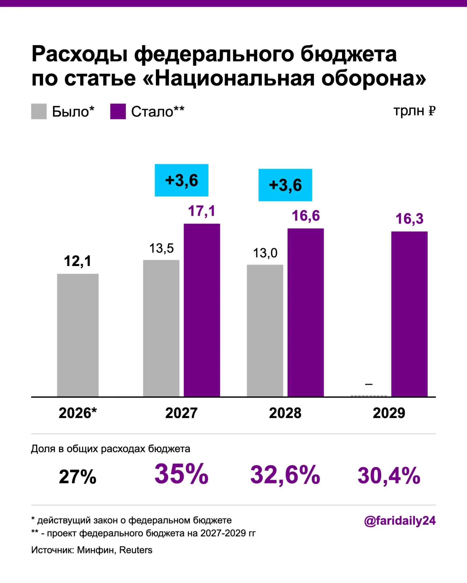 Правительство повысило военный бюджет на 2027–2028 годы и закладывает рост дефицита бюджета за счёт госдолга.