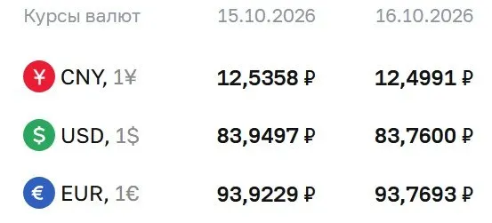 Официальный курс на пятницу: доллар около 83,76 ₽, евро — 93,77 ₽, юань — 12,50 ₽.