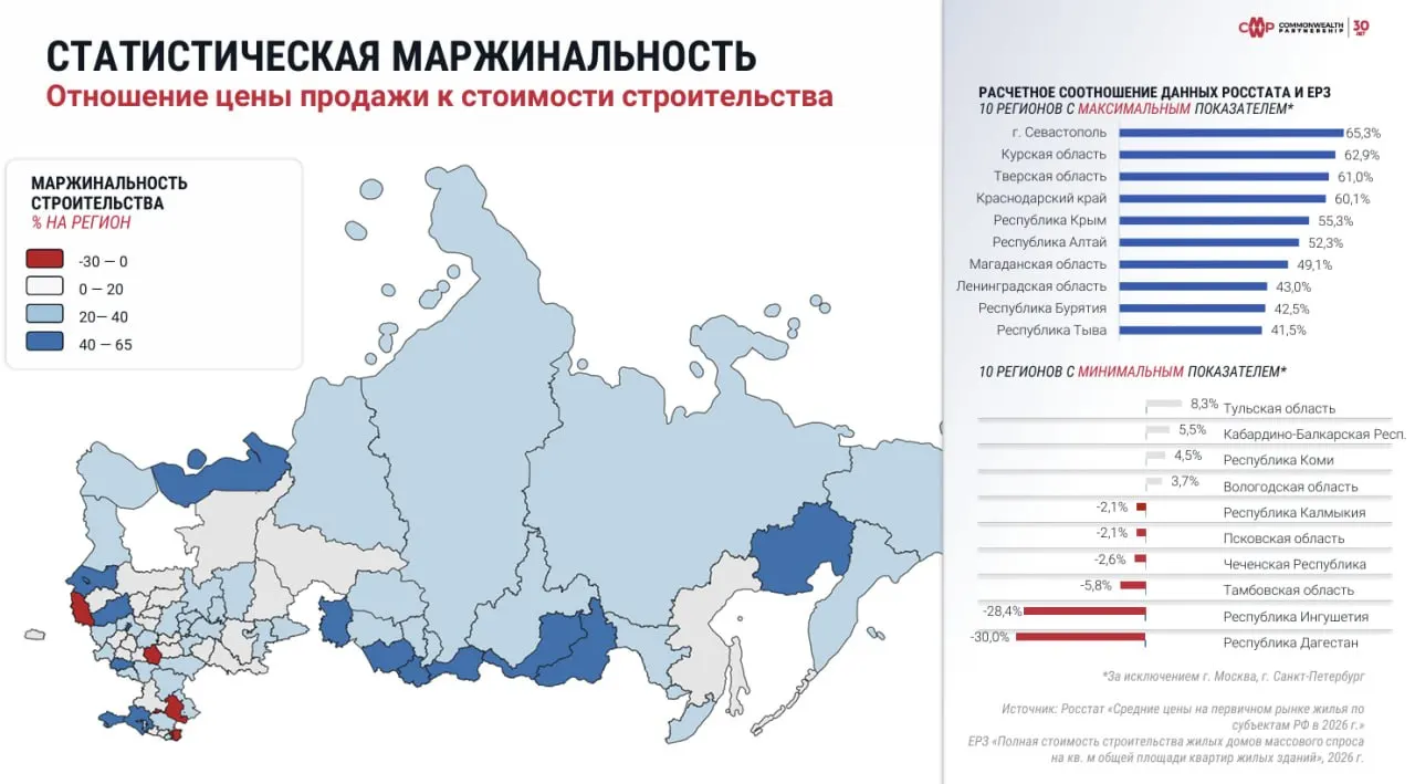 По данным исследования, маржинальность продаж жилья в регионе занимает одно из нижних мест в России, уступая только ряду южных регионов.