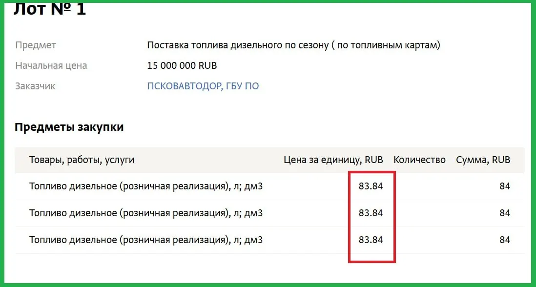 В Псковской области закупочная цена дизельного топлива приблизилась к отметке 84 рубля за литр; сообщается о закупке 180 тыс. литров по 83,84 рубля и росте цен на газ до 59 рублей за литр.