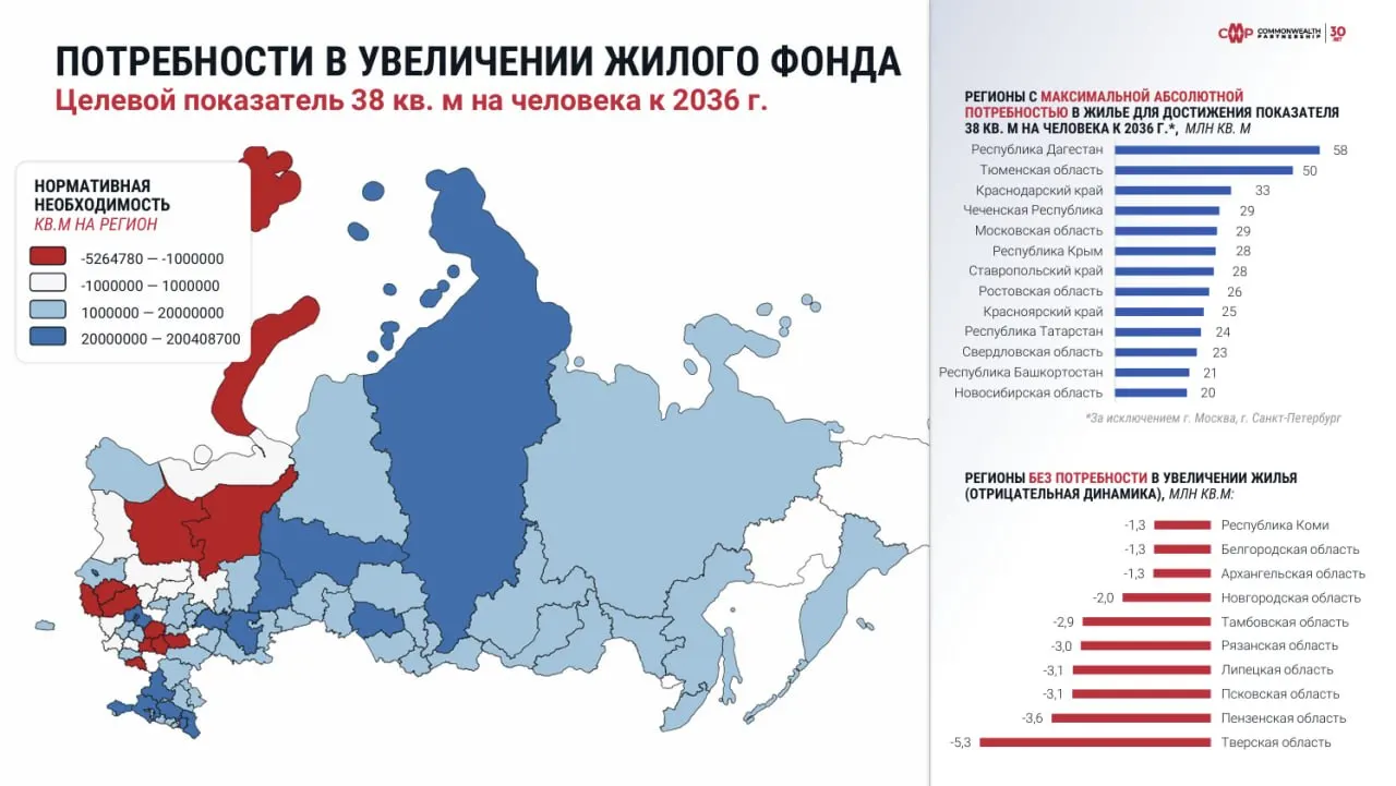По данным исследования, регион демонстрирует низкую потребность в новом жилье; лидерами по необходимости развития жилищного сектора являются Дагестан, Тюменская область и Краснодарский край.