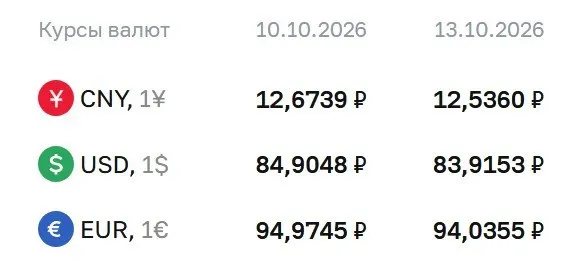 Официальный курс на 13 октября: доллар — ₽83,92, евро — ₽94,04, юань — ₽12,54; расчеты по облигациям и фьючерсам отражают текущее движение.