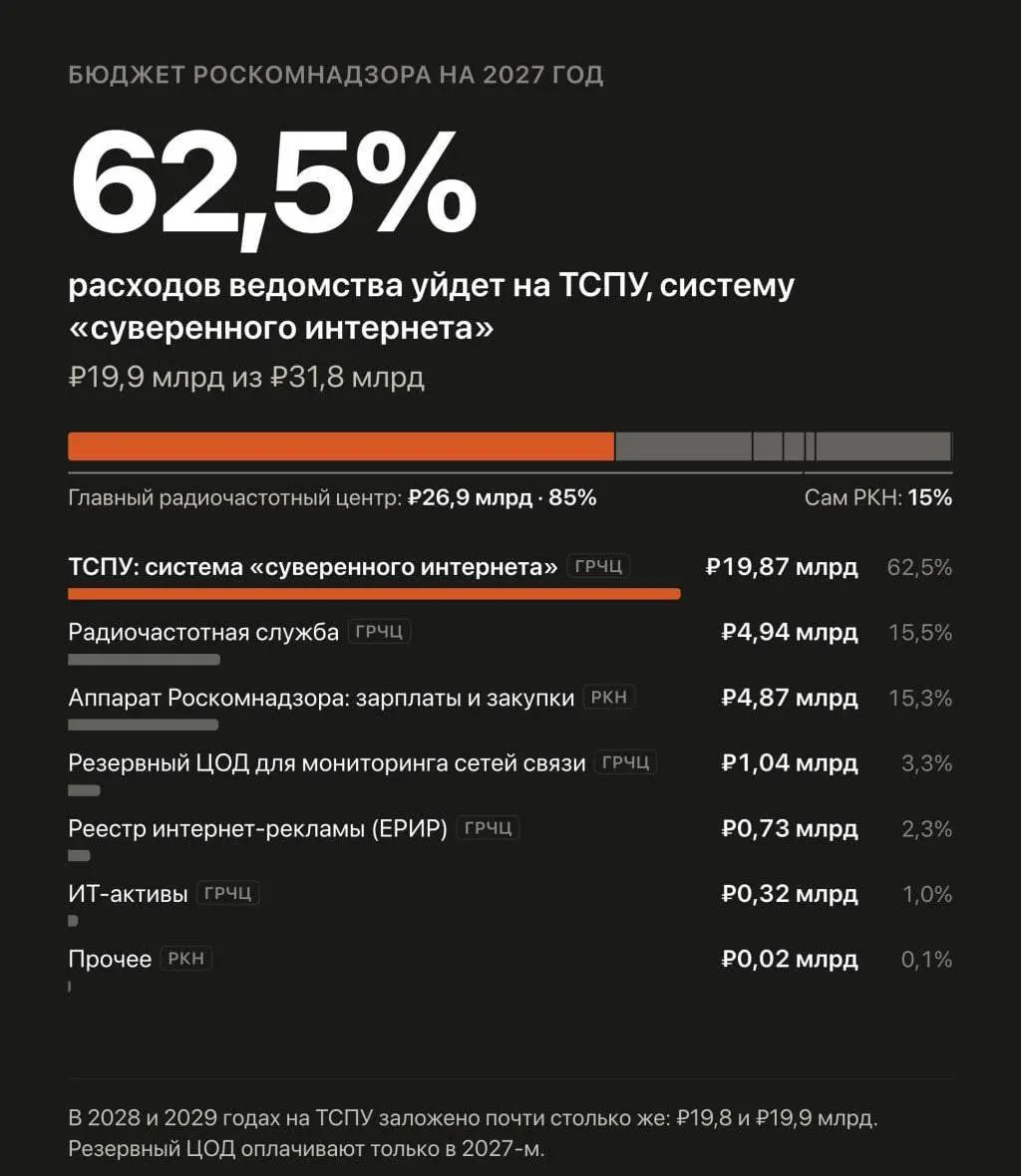 Правительство намерено увеличить финансирование автоматизированной системы обеспечения безопасности Рунета, управляемой Роскомнадзором, до 59,59 млрд рублей на три года.