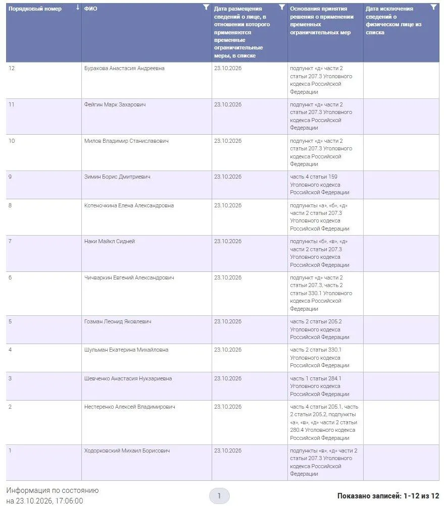 Ведомство опубликовало перечень из 12 граждан, к которым применяются временные меры; закон о создании реестра подписан 4 августа.