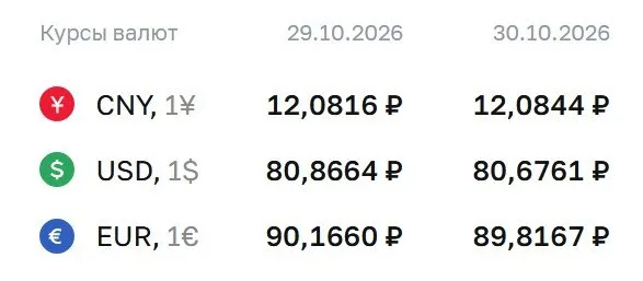 Официальный курс на пятницу, 30 октября: доллар — 80,68 руб., евро — 89,82 руб., юань — 12,08 руб.; по курсу ЦБ идут расчеты по ряду инструментов.
