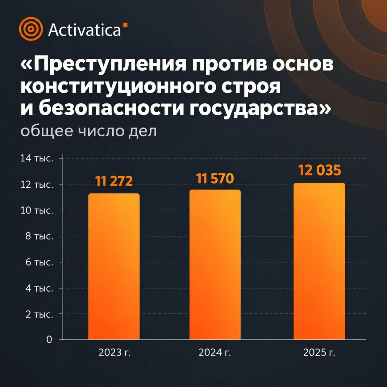 Статистика Верховного суда за 2025 год фиксирует рост наказаний за преступления против общественной безопасности и увеличение сроков, данные не охватывают оккупированные территории.