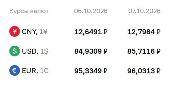 Доллар превысил ₽85, евро достиг ₽96,03, юань — ₽12,80 на 7 октября; ЦБ поясняет расчёты по ряду финансовых инструментов.