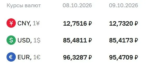 Официальные котировки на пятницу 9 октября: доллар — 85,42 ₽, евро — 95,47 ₽, юань — 12,73 ₽. Эти значения применяются для расчётов по различным финансовым инструментам.