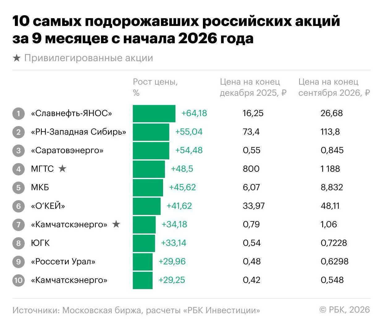Итоги девяти месяцев 2026 года: падение индекса и рост отдельных бумаг, лидеры — Славнефть-ЯНОС и энергетика.