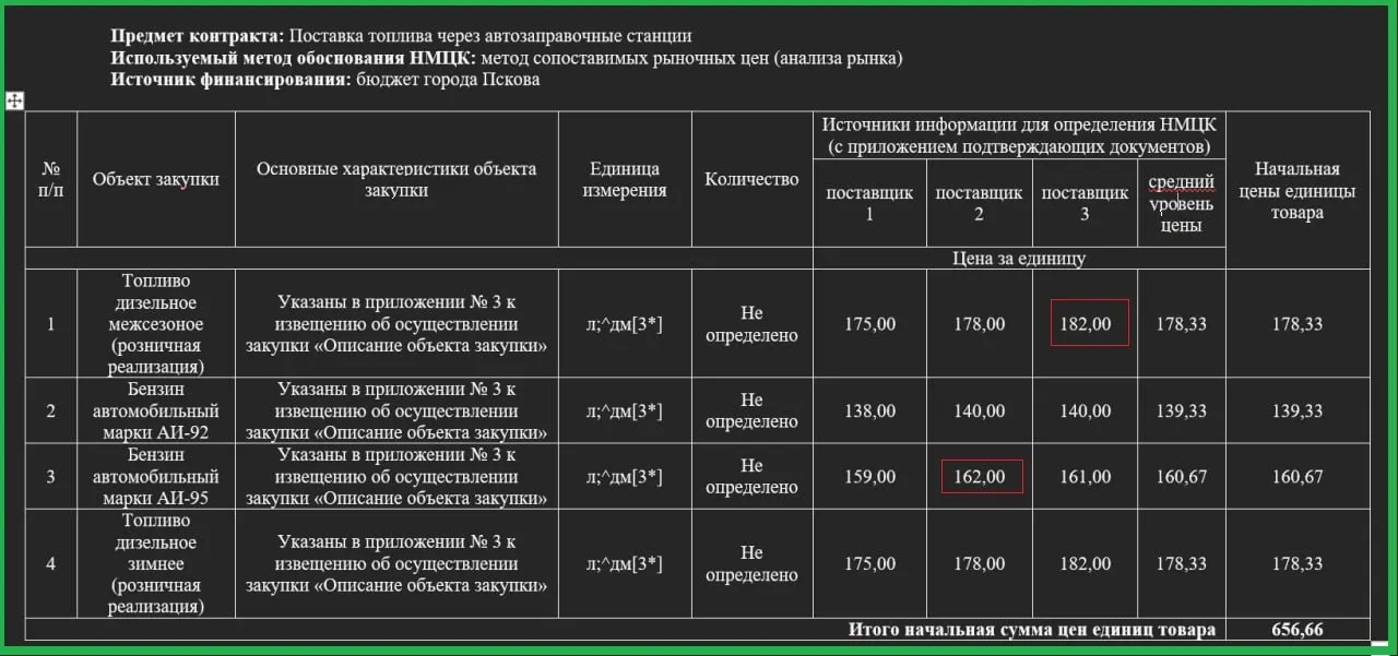 В&nbsp;Пскове зафиксированы новые цены на&nbsp;дизтопливо и&nbsp;АИ‑95