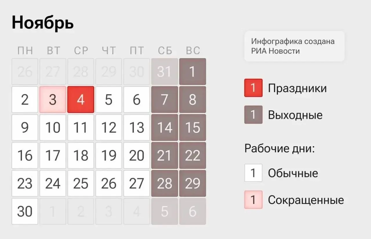 Россияне перейдут на четырехдневную рабочую неделю: сокращенные дни 2–3 и 5–6 ноября, а 4 ноября будет выходной в связи с Днем народного единства.