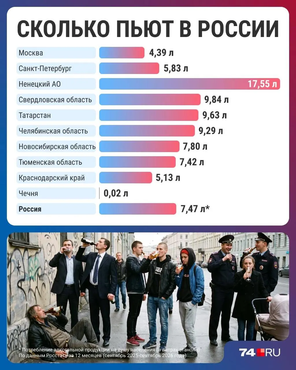 Статистика потребления алкоголя по регионам России: снижение к минимуму за 30 лет, региональные различия и влияние цен.