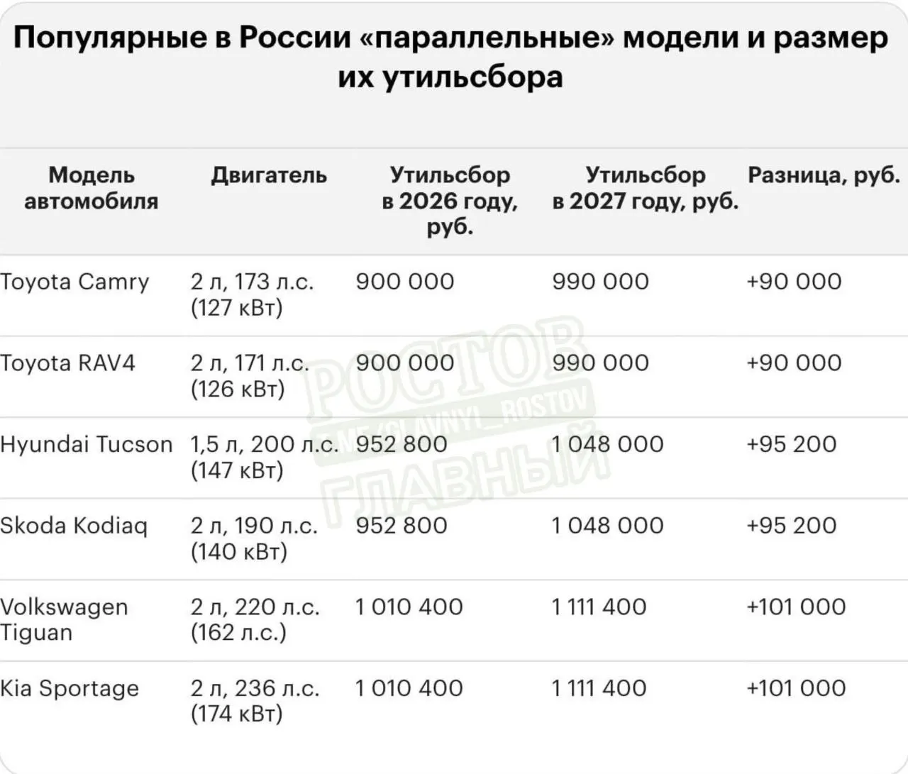 С 2027 года ожидается индексация утилизационного сбора: ставки поднимутся на 10–20% в зависимости от типа автомобиля. Примерные суммы для популярных моделей: Lexus LX 570 — 5,79 млн, Land Cruiser 300 — 5,09 млн, BMW X5 — 4,26 млн.