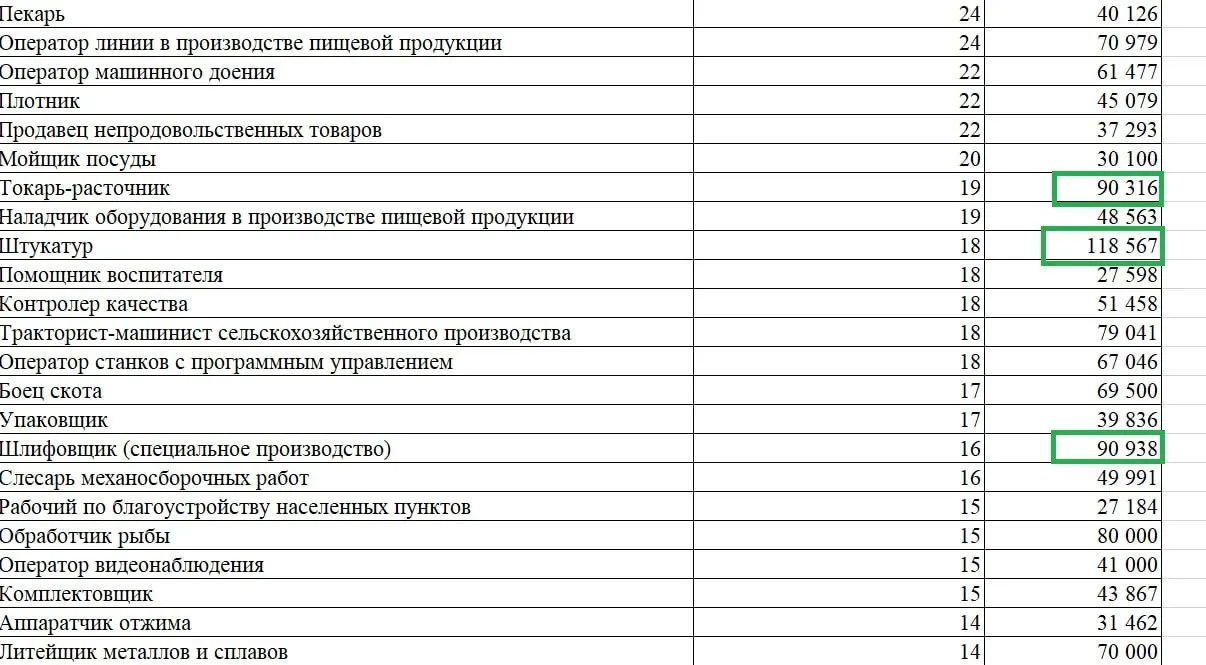 Штукатур&nbsp;— самая высокооплачиваемая рабочая профессия в&nbsp;Псковской области