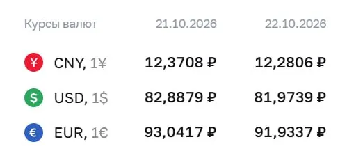 Официальный курс на четверг: доллар — ₽81,97; евро — ₽91,93; рубль под давлением на валютном рынке; влияние на облигации и фьючерсы.