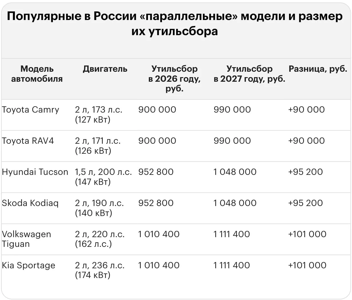 Новый тариф на утилизационный сбор повышает стоимость ввоза подержанных и новых иномарок — по популярным моделям суммы достигают миллионов рублей.