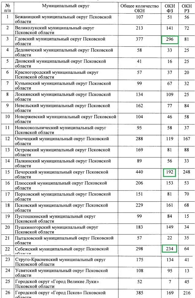 В отчёте правительства региона указано, что в 2026 году в Псковской области насчитывается 2668 объектов культурного наследия федерального значения; наименьшее число памятников — в Дновском районе.
